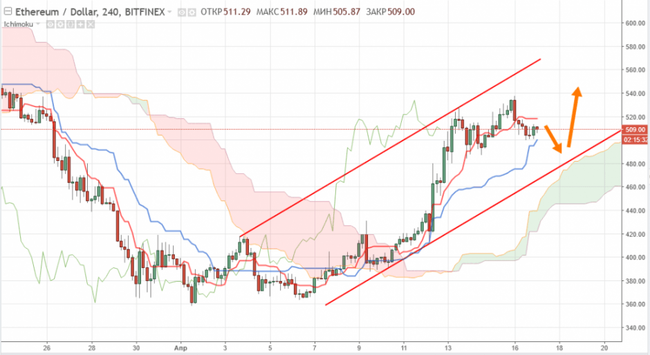 Ethereum прогноз и аналитика ETH/USD на 17 апреля 2018